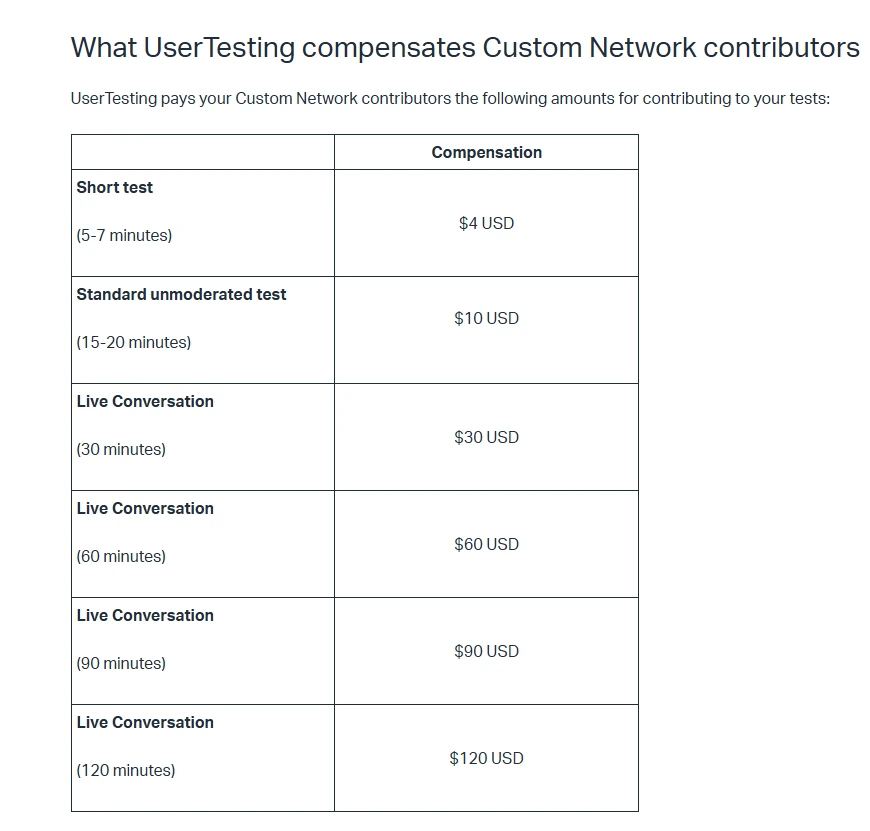 User testing official pay rate table for each study and tests.